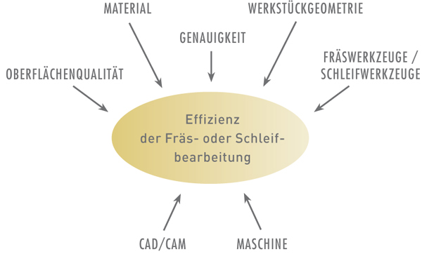 Effizienz der HSC-Bearbeitung