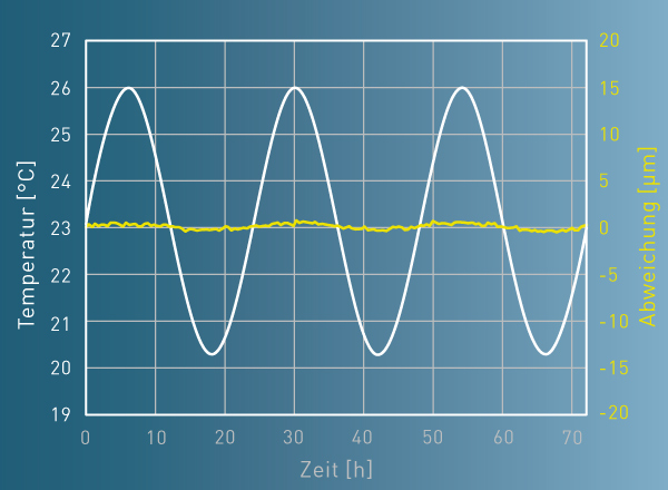 Schultze Anlagentechnik GmbH Grafik PRECITEMP Technologie