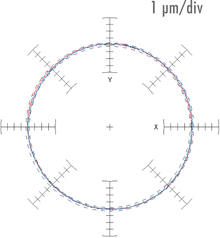 Höchste Konturgenauigkeit