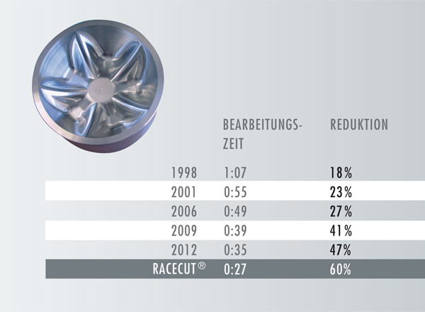 Leistungssteigerung durch Steuerungsupdates